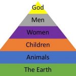 Triangular visualization of the hierarchy of oppression (motivation for ecofeminism) showing god over men, men over women, women over children, children over animals, and animals over the earth.