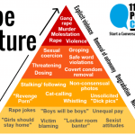 A pyramid showing the escalation of rape culture from "11th Principle: Consent!" The pramid is separated in 4 parts, with the lower parts being in yellow and the highest in red. The highest tier is "Explicit violence," the second highest is "Removal of autonomy," the second lowest is "Degradation," and the lowest is "Normalisation." Each level provides examples of each tier ranging from gang rape as the most extreme and sexist attitudes at the lowest level.