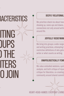 A light purple square with drawings of stars decorating it reads "Characteristics of Writing Groups and the Writers Who Join" on the left side. Separating the halves of the image is a small vertical line with four dots. On the right side of the image is three text boxes, each with a short blurb of text beneath them. The boxes read "Deeply Relational," "Joyfully Redefining," and "Unapologetically Feminist." In the lower right corner of the image "Heart-Head-Hands: Everyday Living for Justice" is written in a mauve.